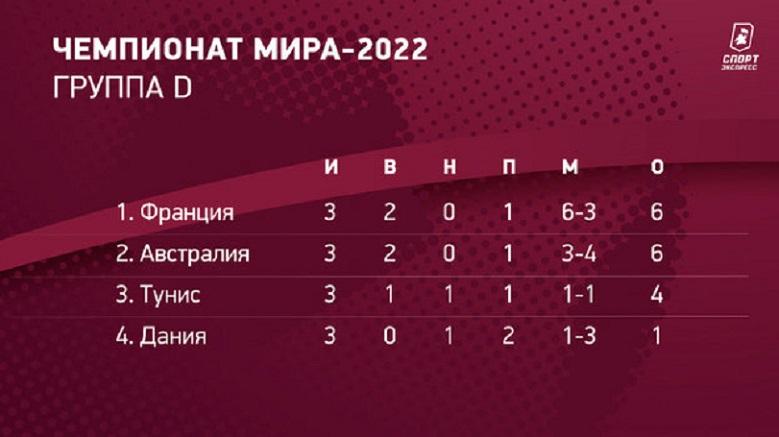 Турнирная таблица футбол 23 2024. Турнирная таблица. Турнирная таблица ЧМ 2022.