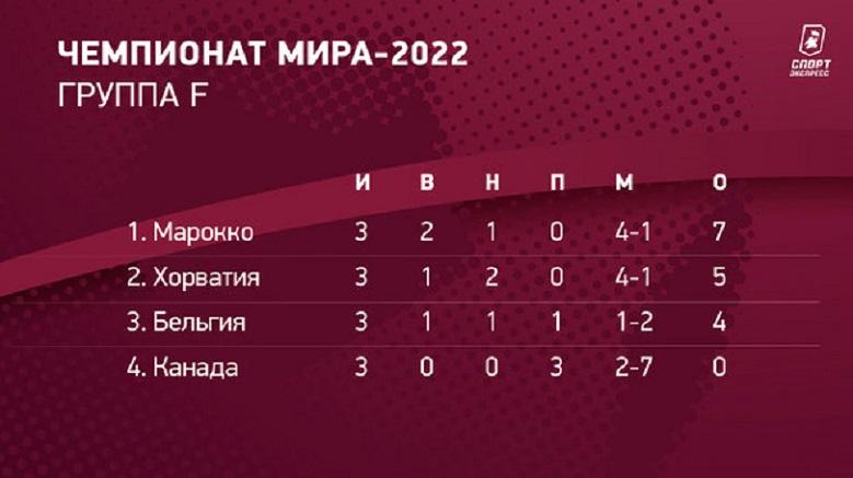 Турнирная таблица чм 24. Турнирная таблица группы. ЧМ 2022 таблица. Турнирная таблица ЧМ 2022. Марокко турнирная таблица.